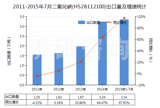 2011-2015年7月二氧化碳(HS28112100)出口量及增速統(tǒng)計(jì)